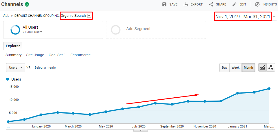 16 442 users in March 2021