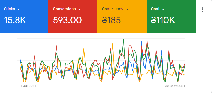 593 обращений в B2B нише