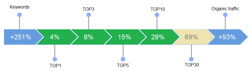 Comprehensive SEO promotion of an educational platform