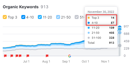 Keywords Data as of November 30, 2022