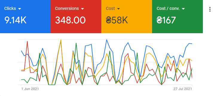 Lead Generation Results