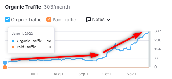 organic search traffic Semrush