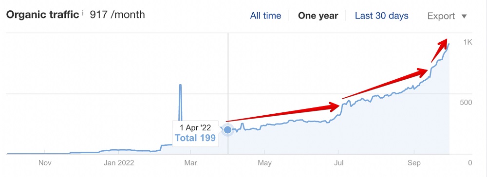 Organic traffic, Ahrefs