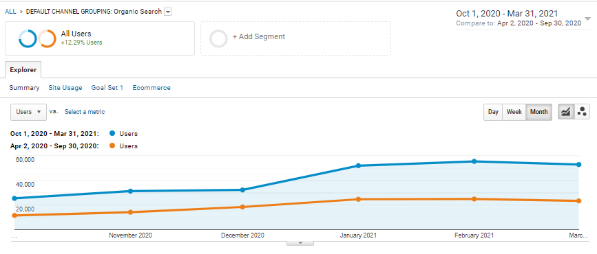 Organic traffic before the start of SEO-work and during the work of specialists Netrocket