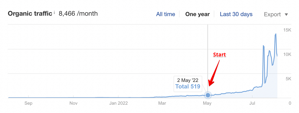 Organic traffic data from Ahrefs tool