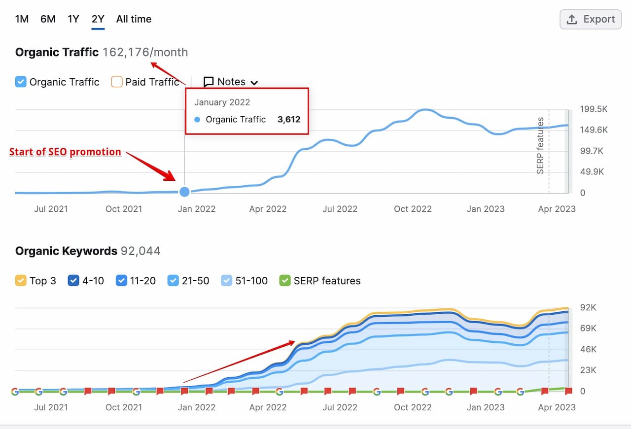 organic traffic semrush