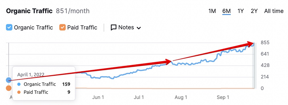 Organic traffic, Semrush