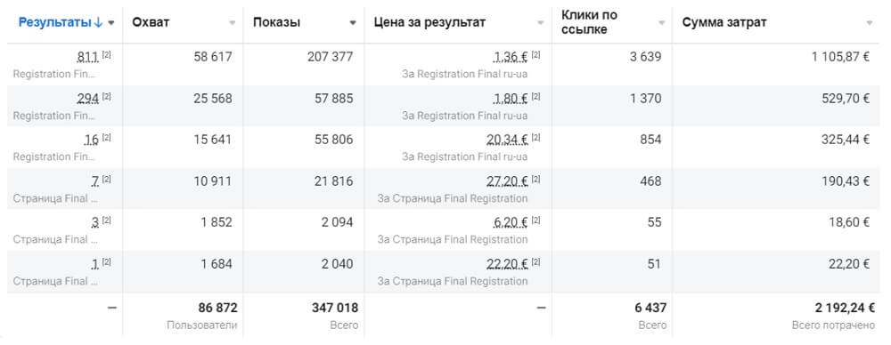 Результаты рекламных кампаний в фейсбук и инстаграм Нетрокет