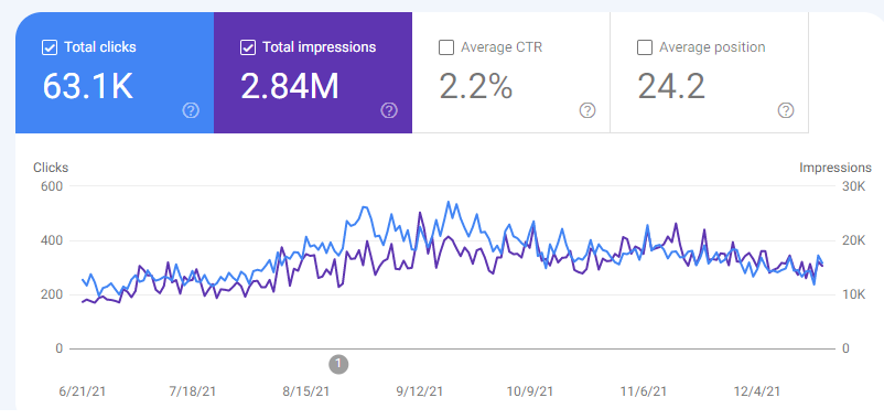 Increase in impressions and clicks in search results over the past 6 months