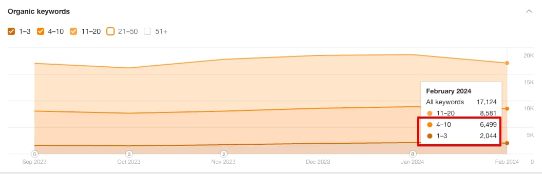 Number of keywords after 3 months