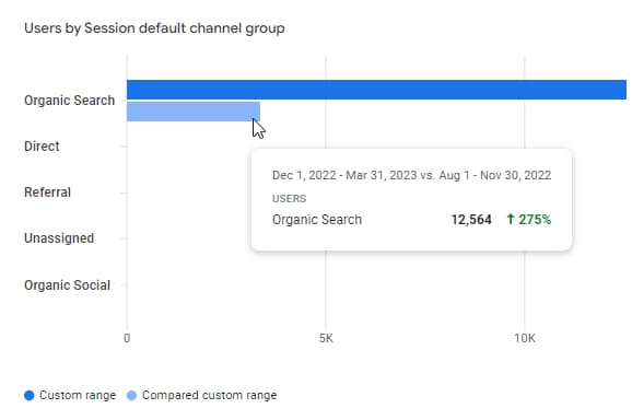 Comparison of organic traffic