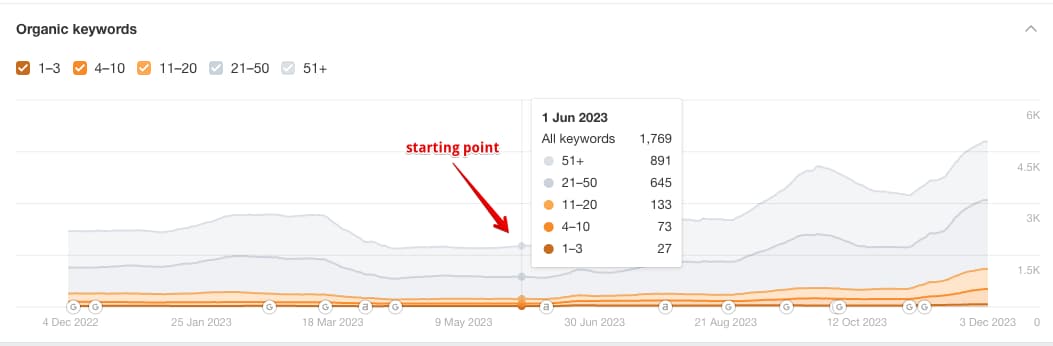 Ahrefs data on the number of keywords