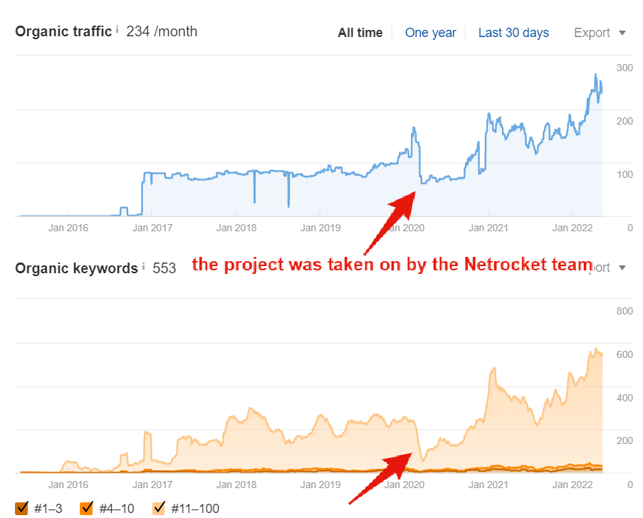 the SEO indicators of the online store